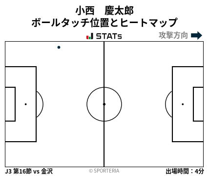 ヒートマップ - 小西　慶太郎