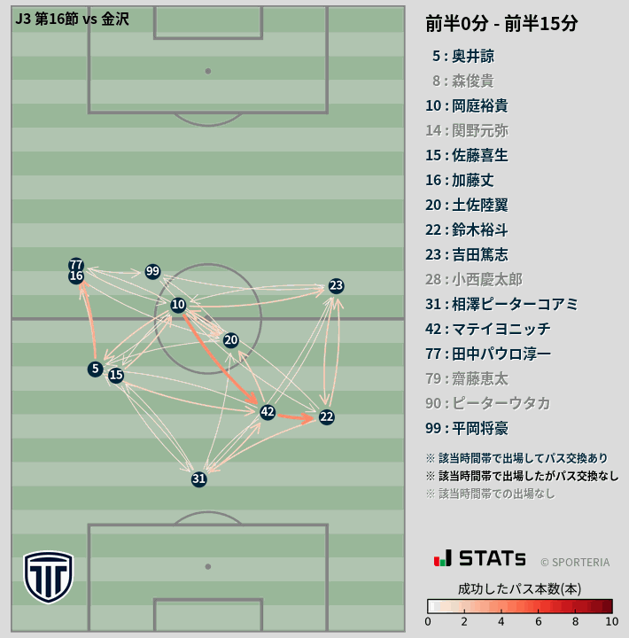 時間帯別パスネットワーク図