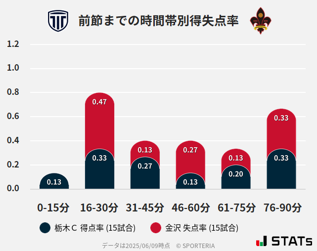 時間帯別得失点率