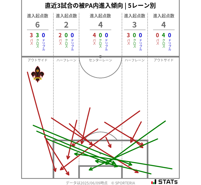 被PA内への進入傾向