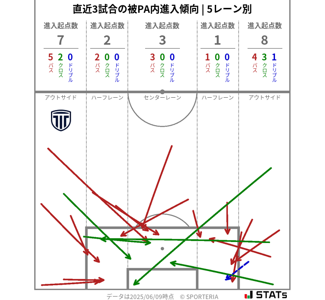 被PA内への進入傾向