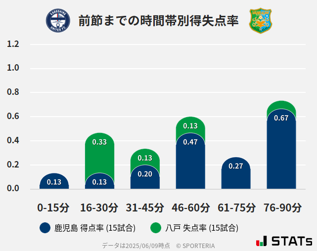 時間帯別得失点率