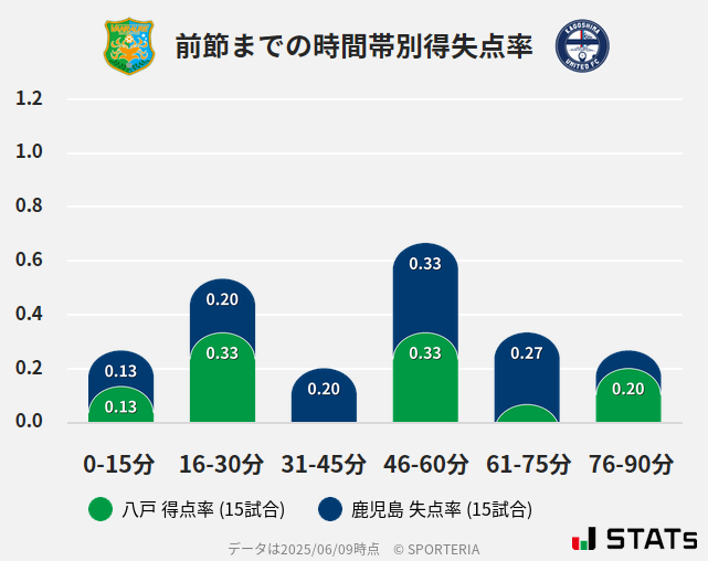 時間帯別得失点率