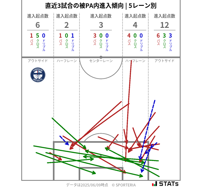 被PA内への進入傾向