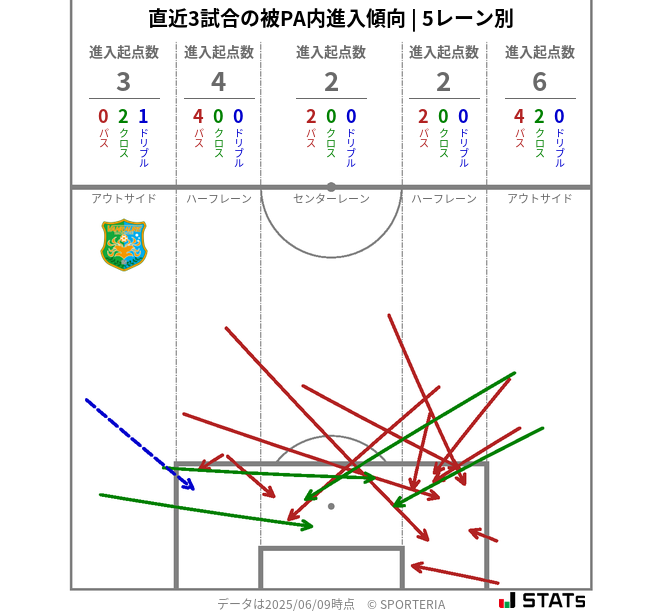被PA内への進入傾向