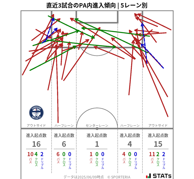 PA内への進入傾向