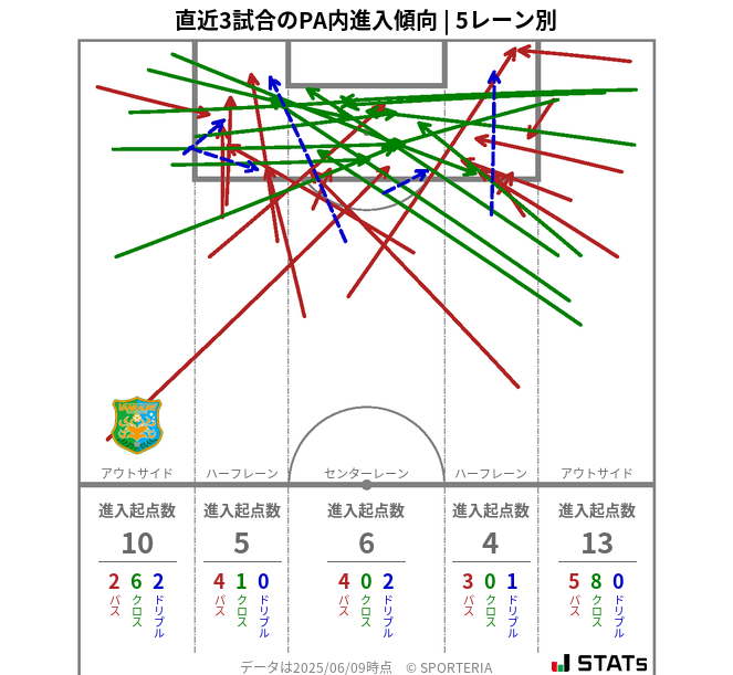 PA内への進入傾向
