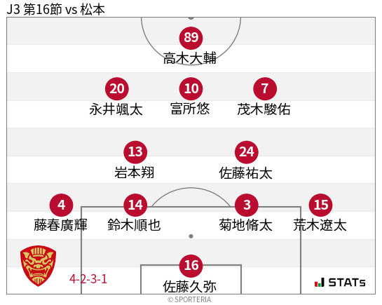 フォーメーション図