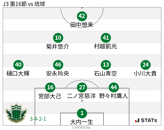 フォーメーション図