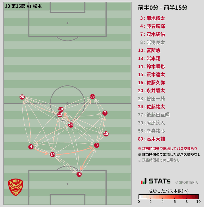 時間帯別パスネットワーク図