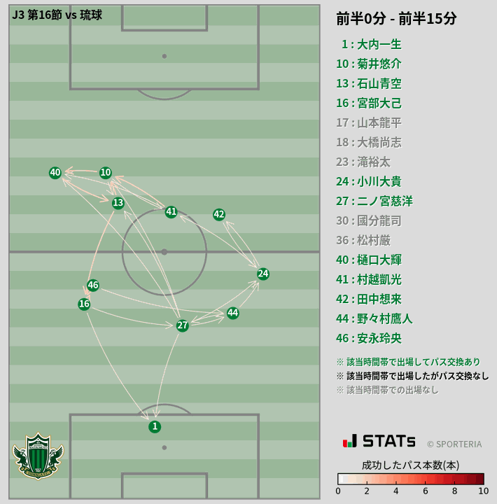 時間帯別パスネットワーク図