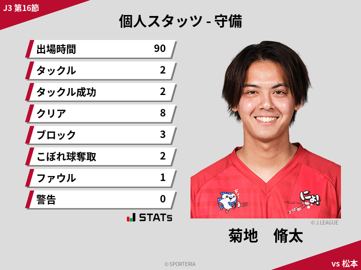 守備スタッツ - 菊地　脩太