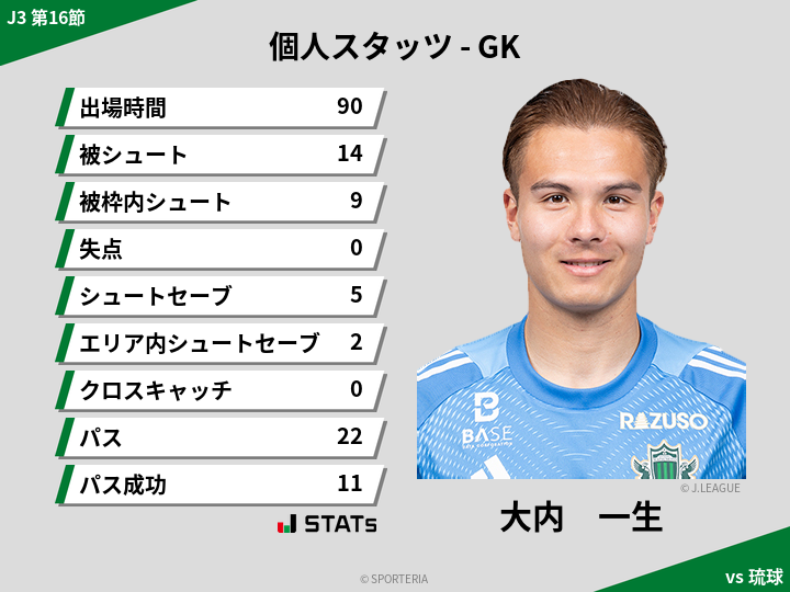 GKスタッツ - 大内　一生
