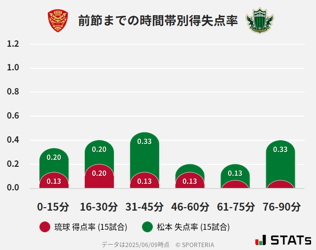 時間帯別得失点率