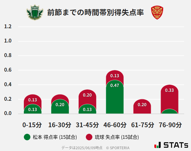 時間帯別得失点率