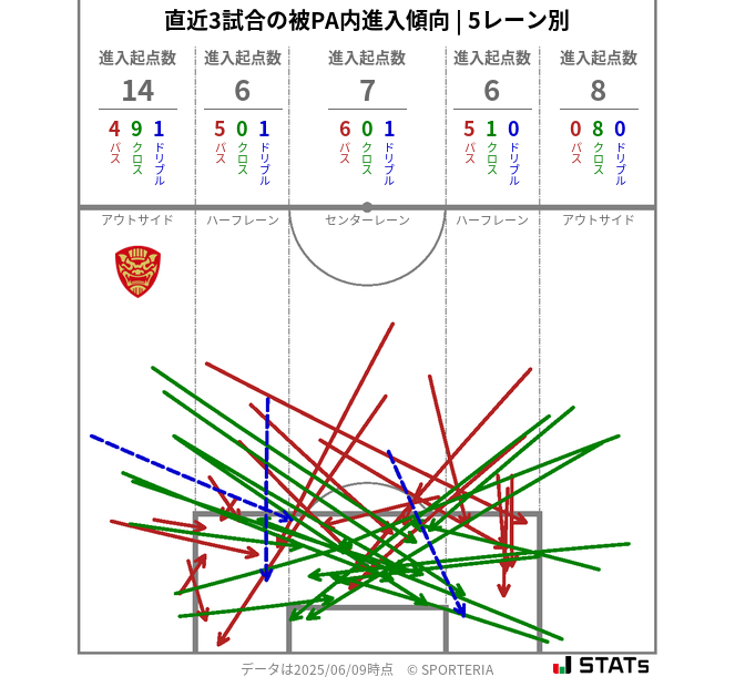 被PA内への進入傾向