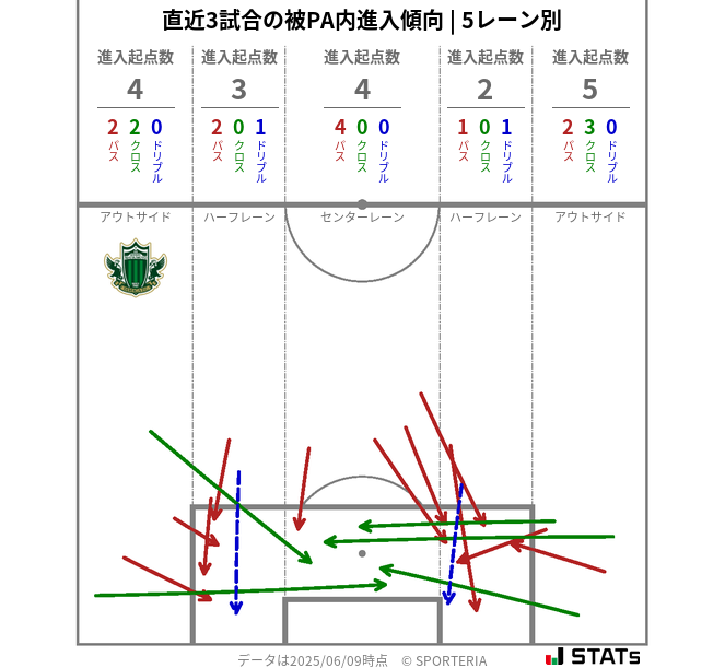 被PA内への進入傾向