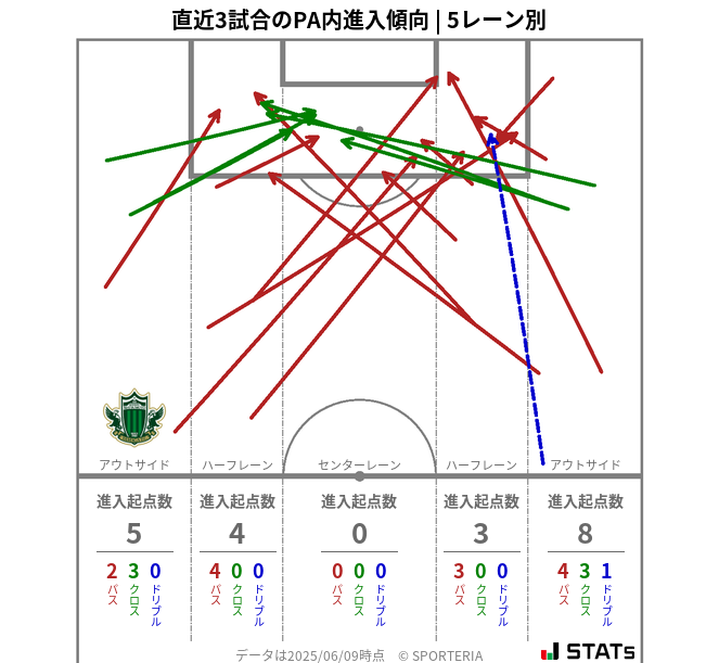 PA内への進入傾向