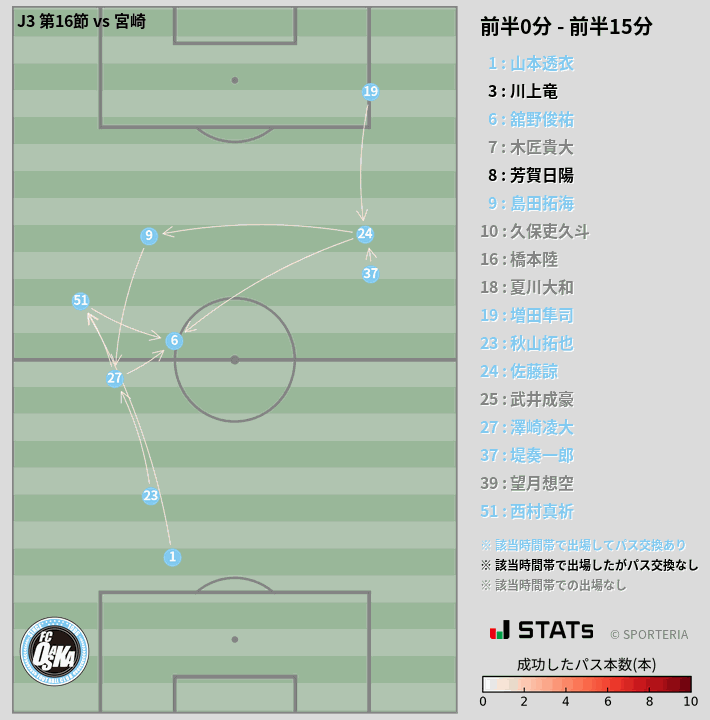 時間帯別パスネットワーク図