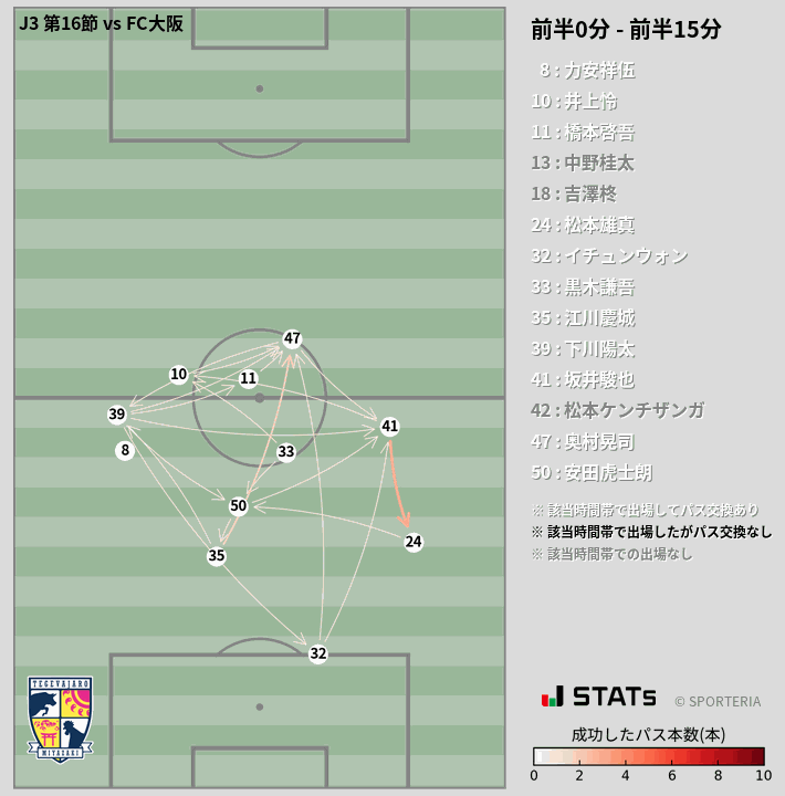 時間帯別パスネットワーク図