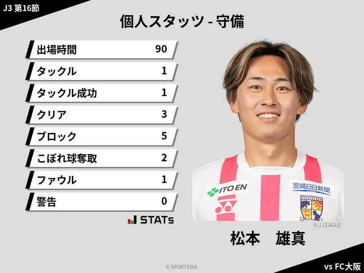 守備スタッツ - 松本　雄真