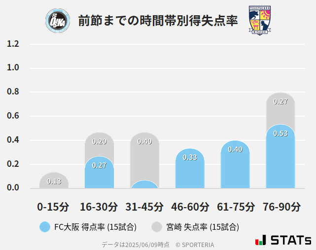 時間帯別得失点率