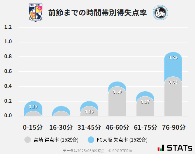 時間帯別得失点率