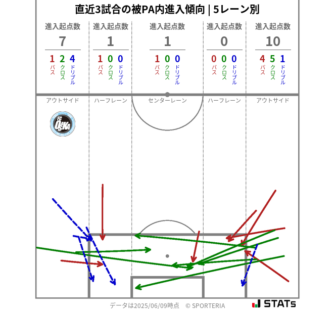 被PA内への進入傾向