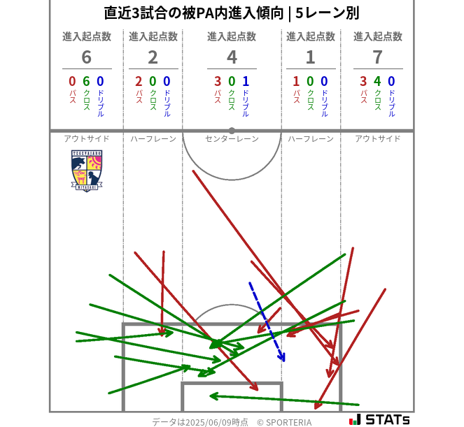 被PA内への進入傾向