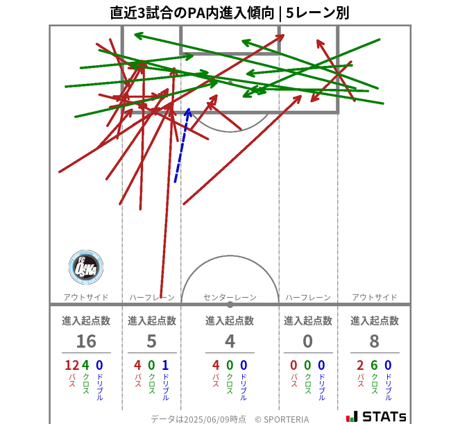 PA内への進入傾向