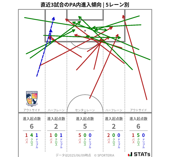 PA内への進入傾向