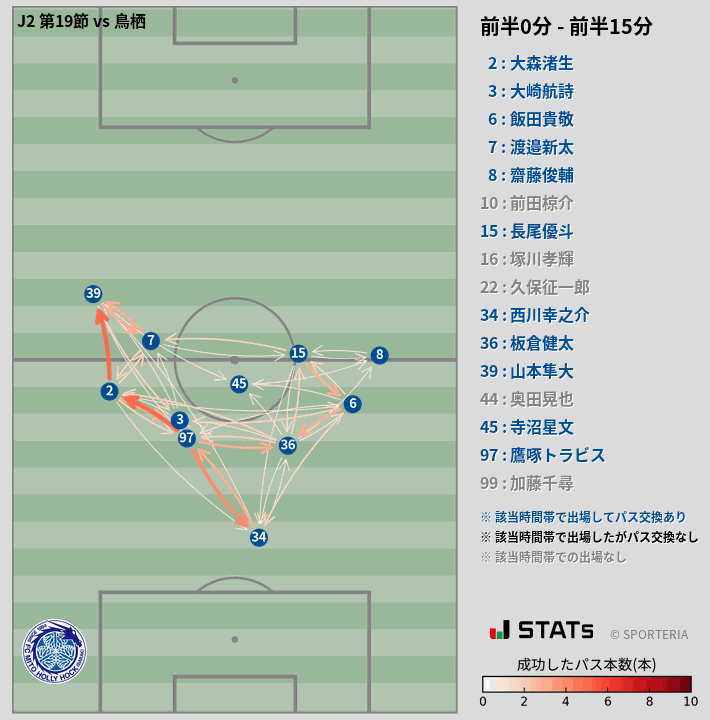 時間帯別パスネットワーク図