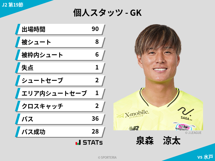 GKスタッツ - 泉森　涼太