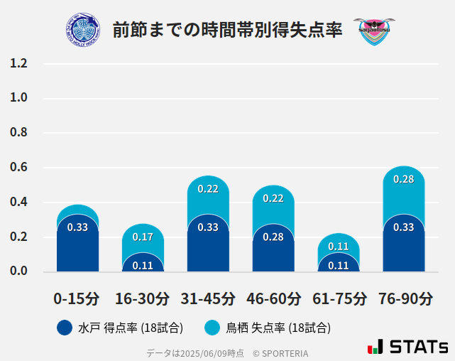 時間帯別得失点率