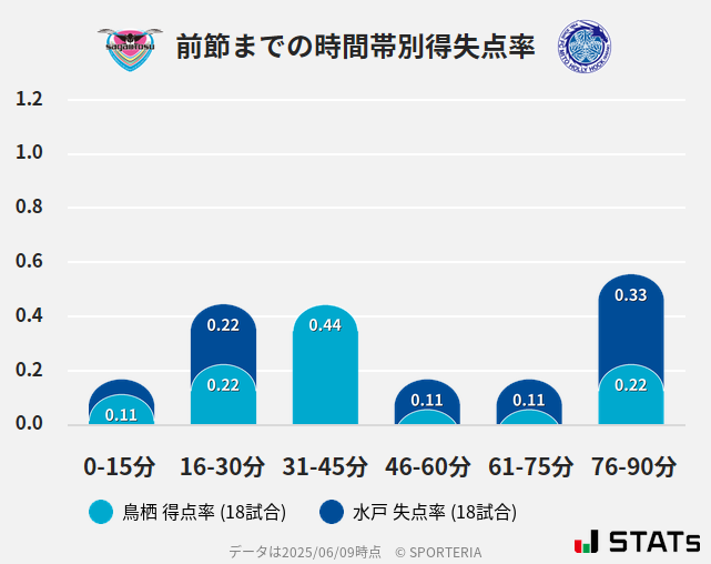 時間帯別得失点率