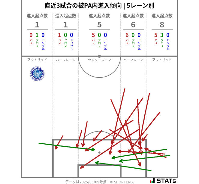 被PA内への進入傾向