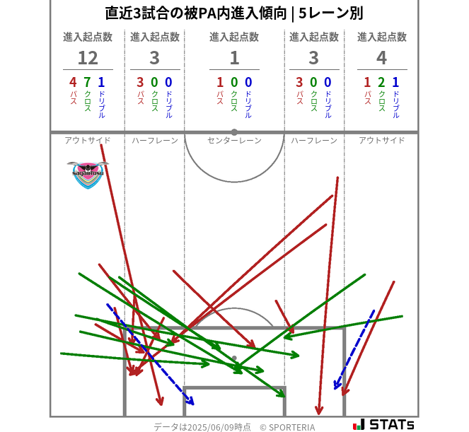 被PA内への進入傾向