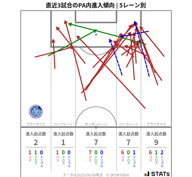 PA内への進入傾向