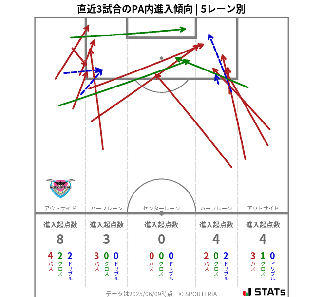 PA内への進入傾向