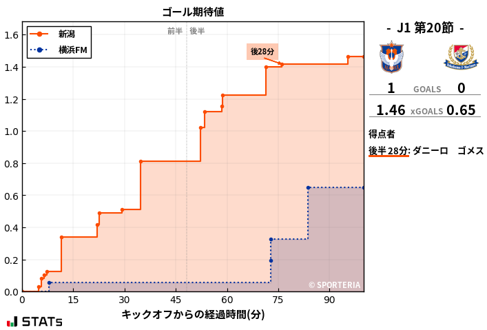 ゴール期待値