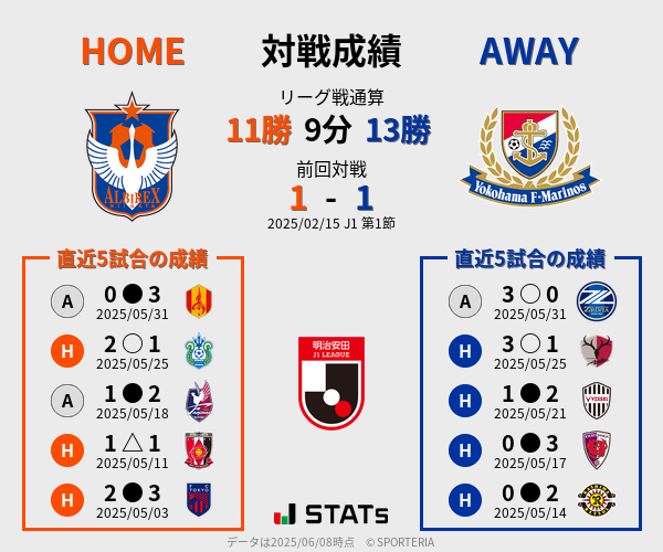 前節までの対戦成績