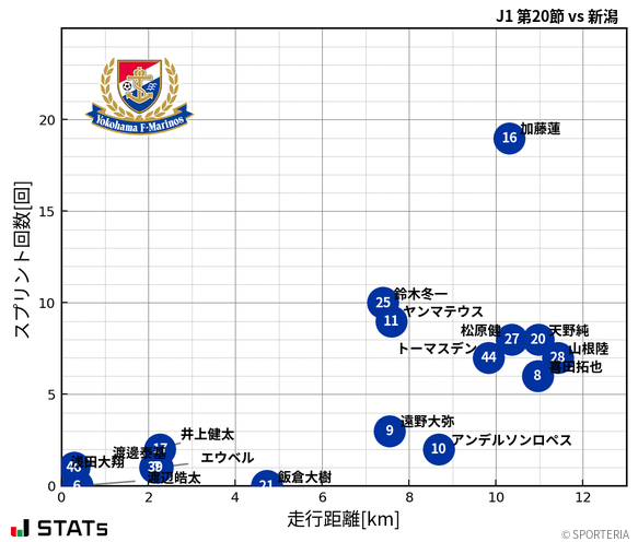 走行距離・スプリント回数