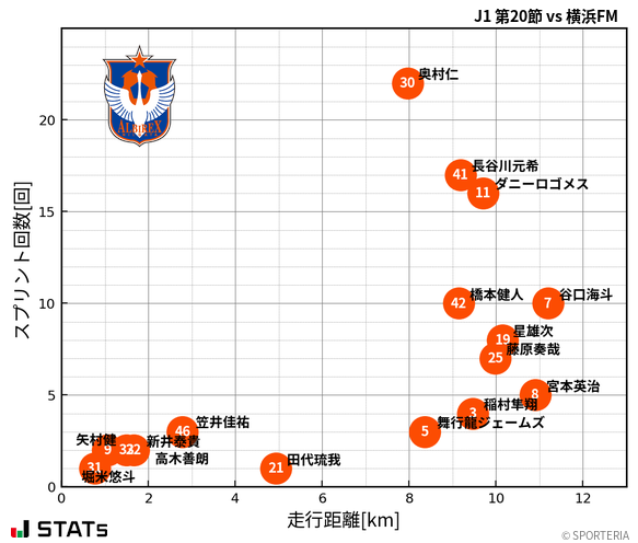 走行距離・スプリント回数