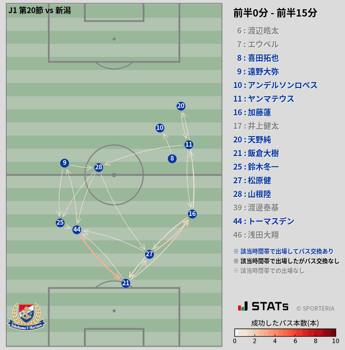 時間帯別パスネットワーク図