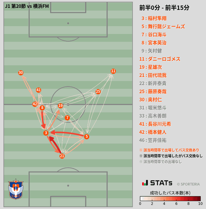 時間帯別パスネットワーク図