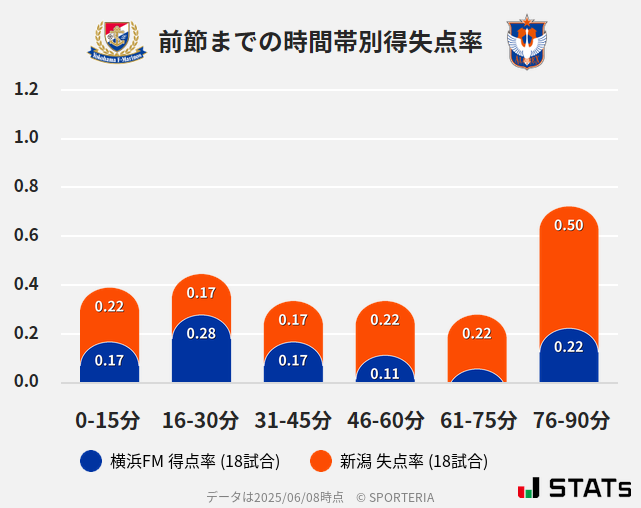 時間帯別得失点率