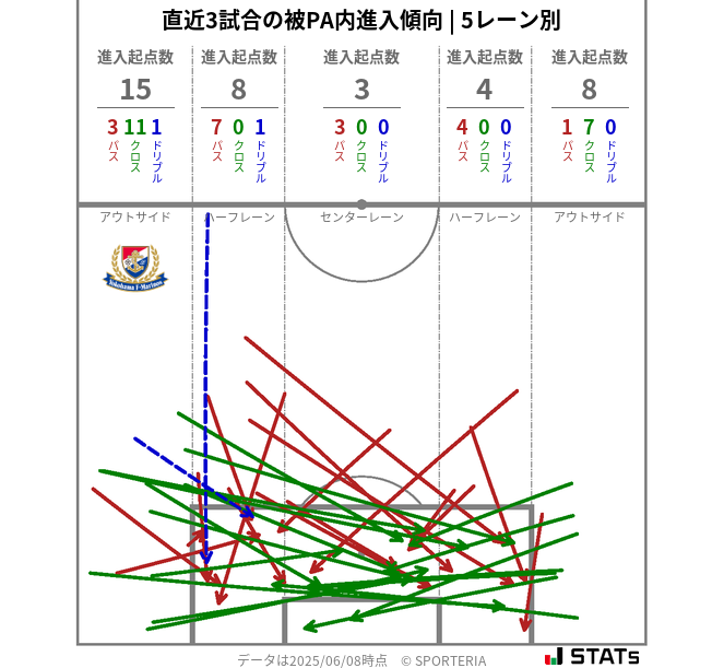 被PA内への進入傾向