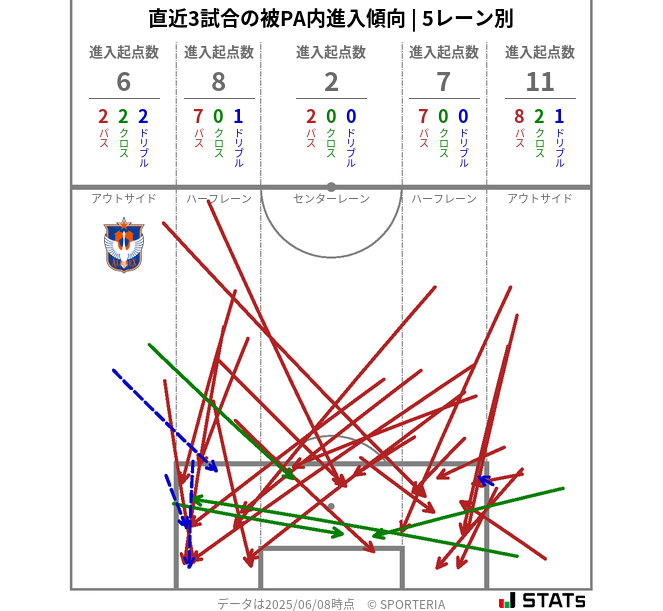 被PA内への進入傾向