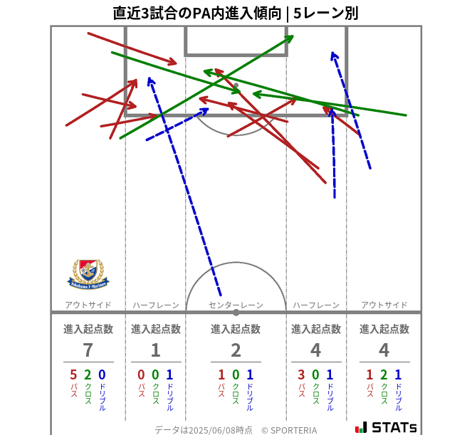PA内への進入傾向