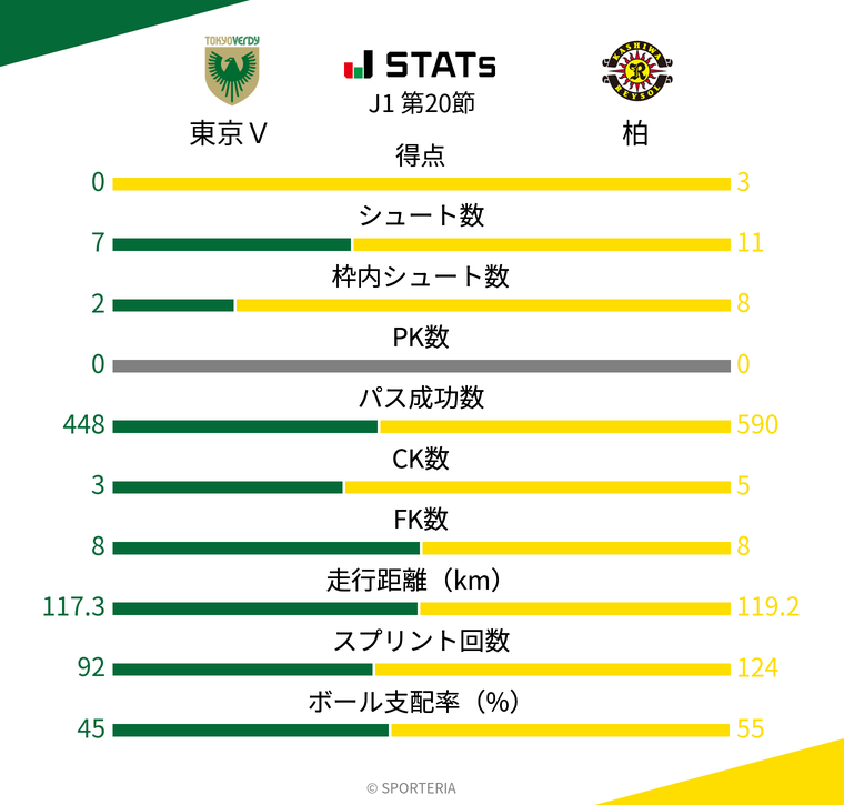基本スタッツ